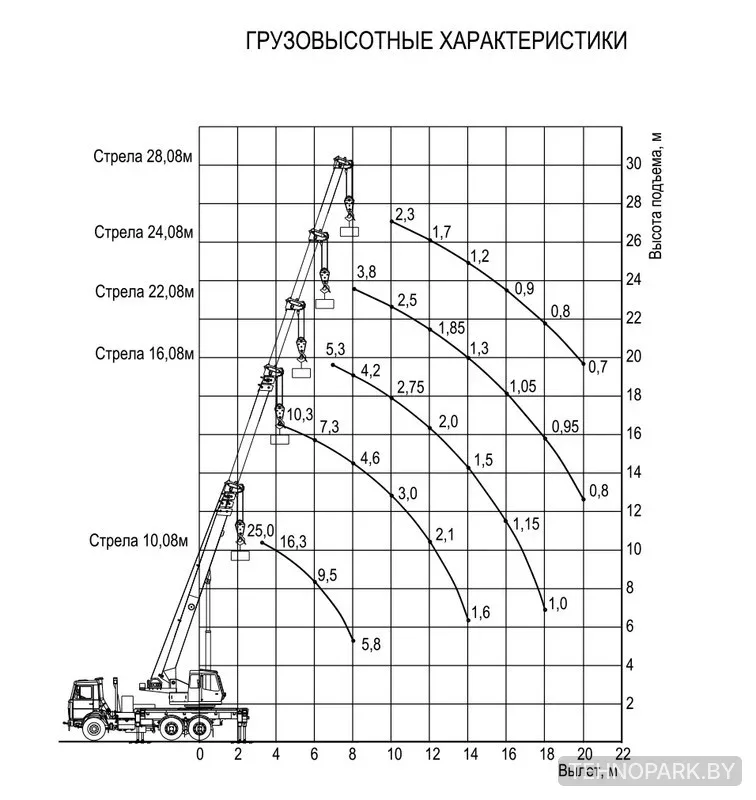 Аренда автокрана 25, 32 т 40 метров стрела