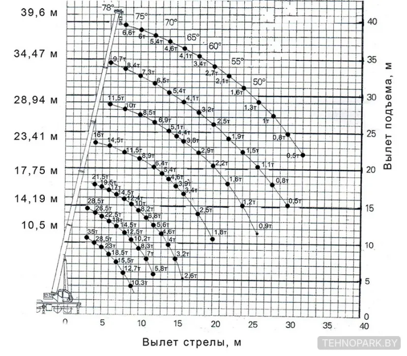 Аренда автокрана Zoomlion QY40 V 40т, 40 м. Краны 16, 20, 25, 32, 35, 40, 50, 60, 75, 80, 100 т