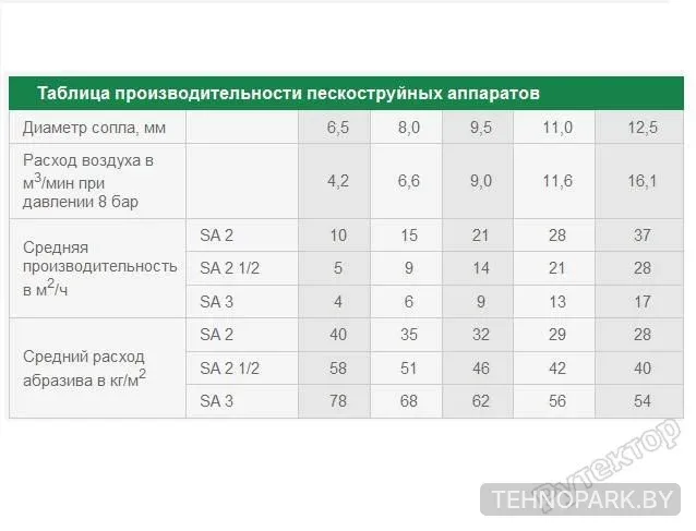 Аренда пескоструйных аппаратов Contracor DBS-100/200 с компрессором