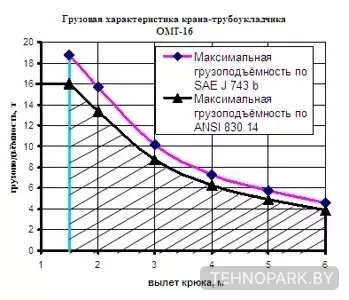Аренда крана-трубоукладчика ТГ-124 и ОМТ-16 по всей Беларуси