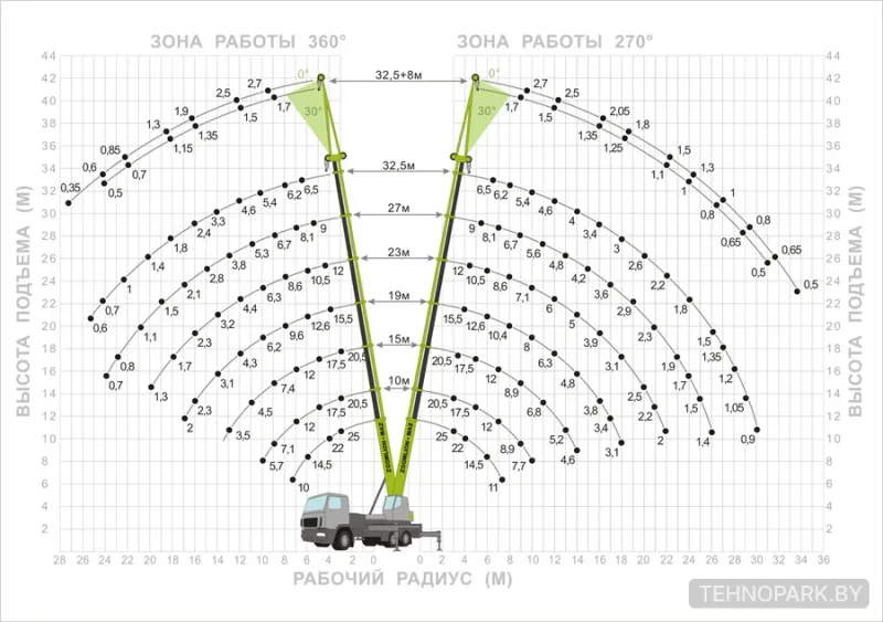 Аренда автокрана 25 тонн. Собственный автопарк